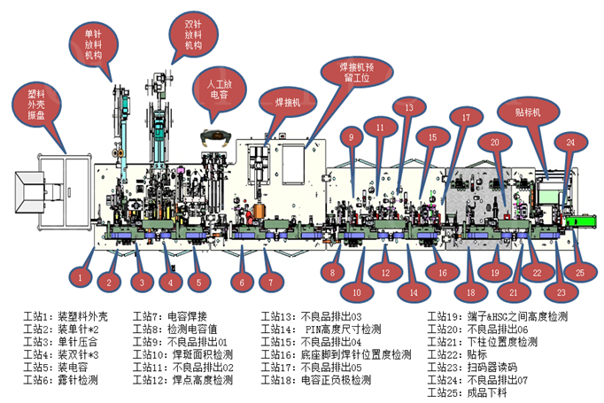 安全气囊启动器智能装配生产线